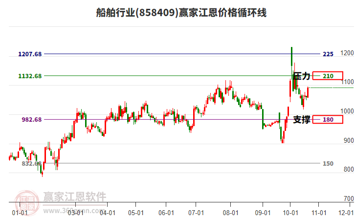 船舶行业江恩价格循环线工具