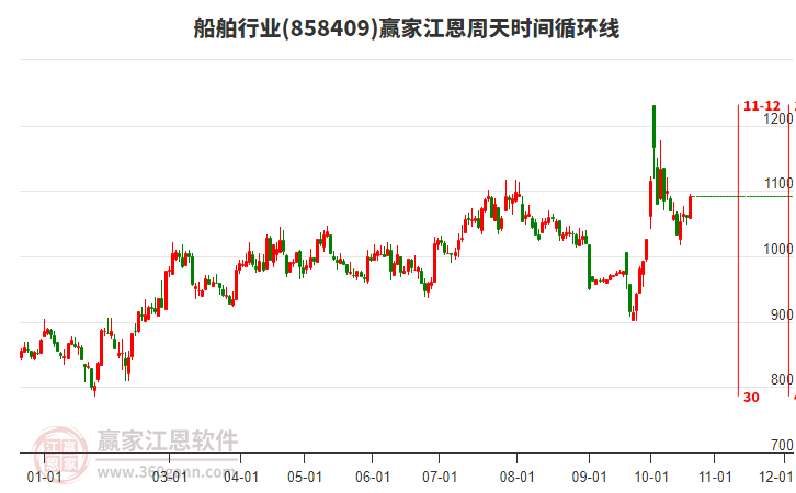 船舶行业赢家江恩周天时间循环线工具