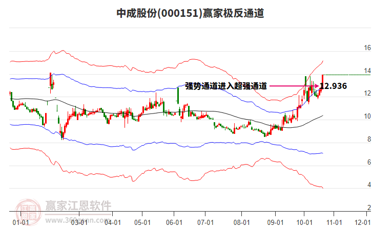 000151中成股份赢家极反通道工具