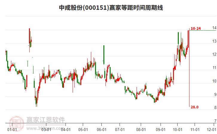 000151中成股份赢家等距时间周期线工具