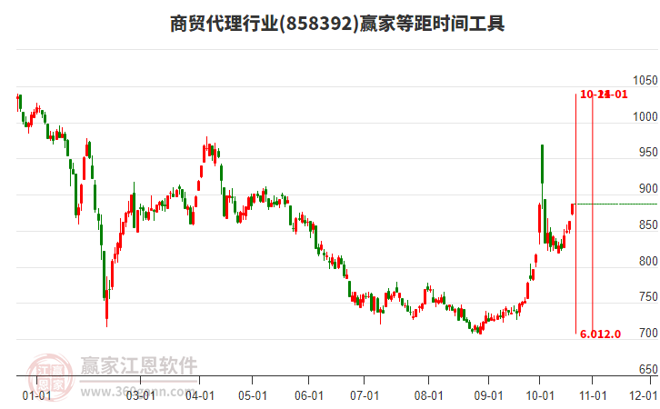 商贸代理行业等距时间周期线工具