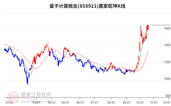 858921量子计算赢家乾坤K线工具