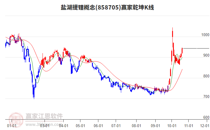 858705盐湖提锂赢家乾坤K线工具