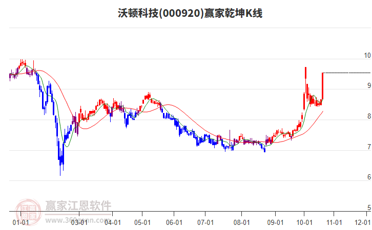 000920沃顿科技赢家乾坤K线工具