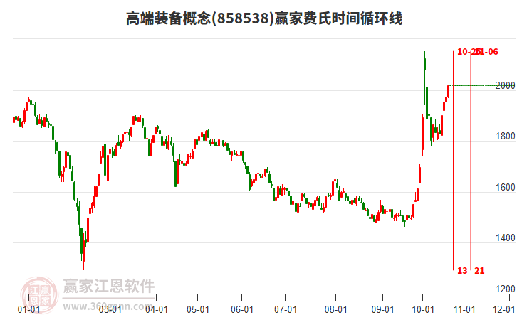 高端装备概念赢家费氏时间循环线工具