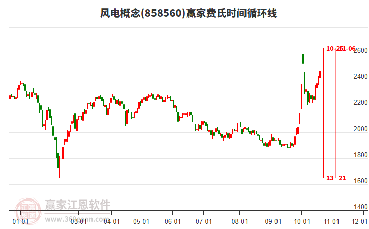 风电概念费氏时间循环线工具