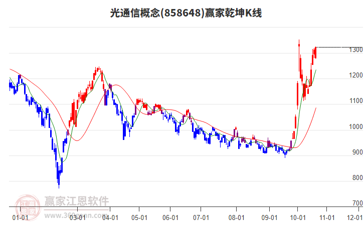 858648光通信赢家乾坤K线工具