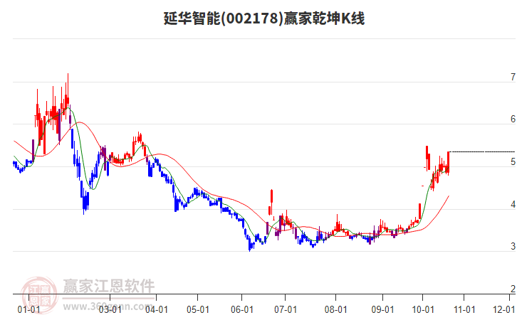 002178延华智能赢家乾坤K线工具