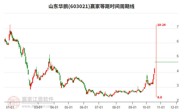 603021山東華鵬等距時間周期線工具