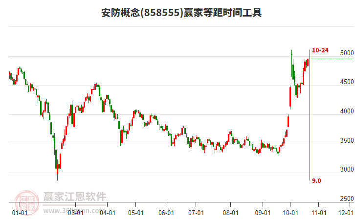 安防概念等距时间周期线工具