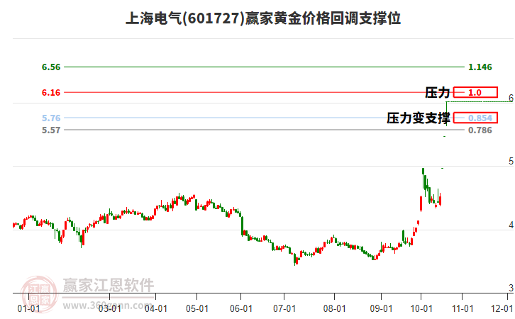 601727上海电气黄金价格回调支撑位工具