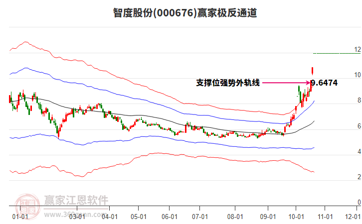 000676智度股份赢家极反通道工具