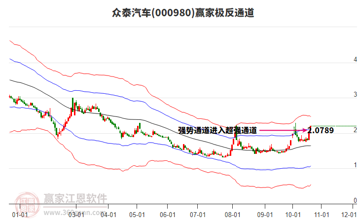 000980众泰汽车赢家极反通道工具