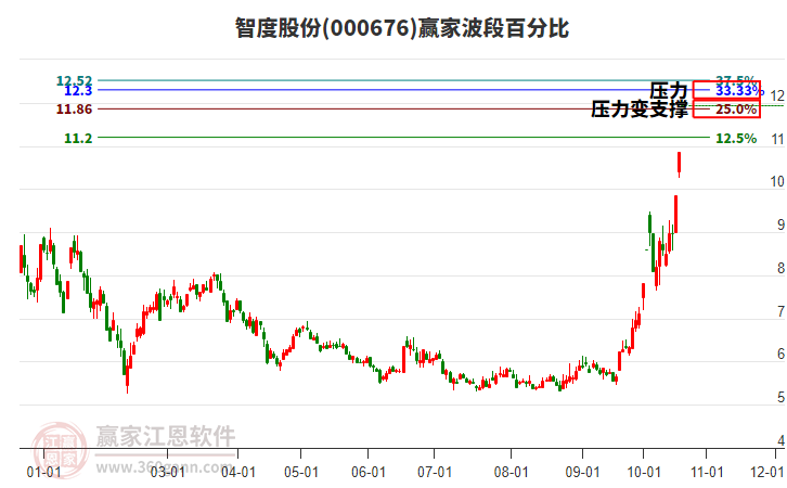 000676智度股份赢家波段百分比工具