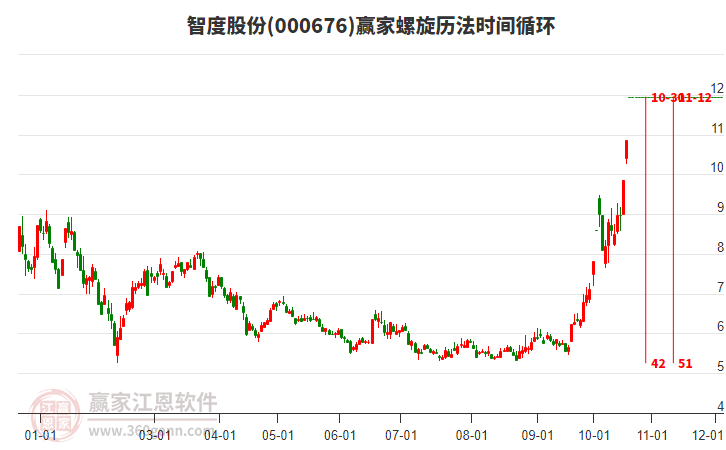 000676智度股份赢家螺旋历法时间循环工具