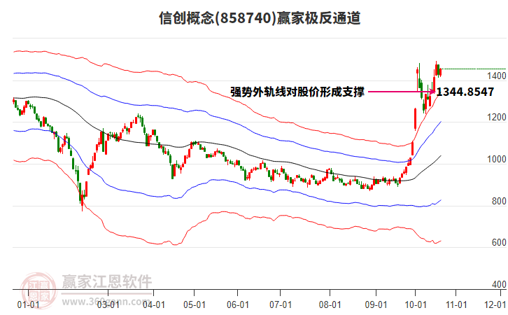 858740信创赢家极反通道工具