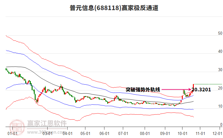 688118普元信息赢家极反通道工具