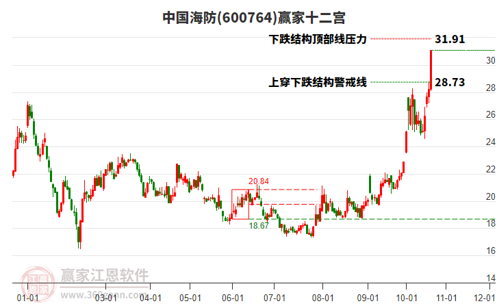 600764中国海防赢家十二宫工具