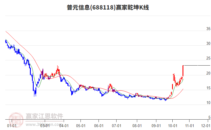 688118普元信息赢家乾坤K线工具