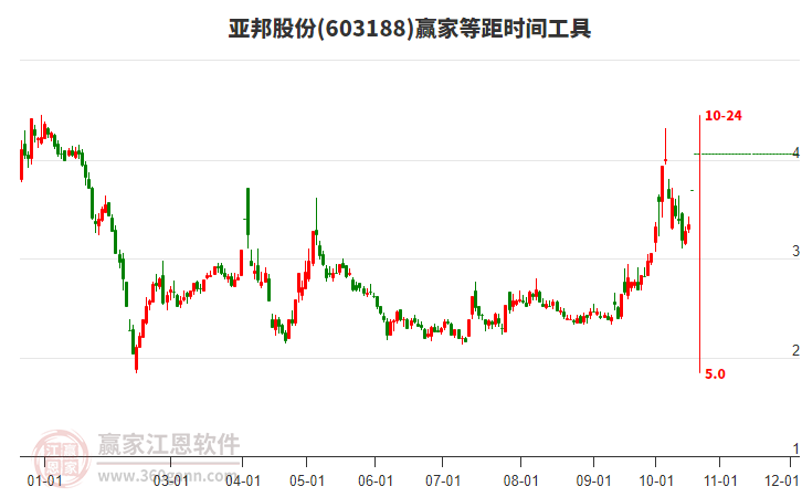 603188亚邦股份等距时间周期线工具