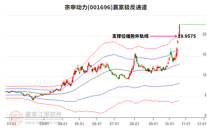 001696宗申动力 赢家极反通道工具