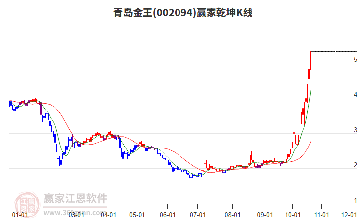 002094青岛金王赢家乾坤K线工具