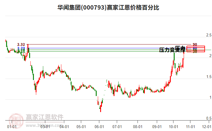 000793华闻集团江恩价格百分比工具