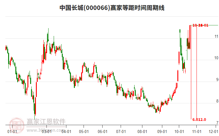 000066中国长城赢家等距时间周期线工具