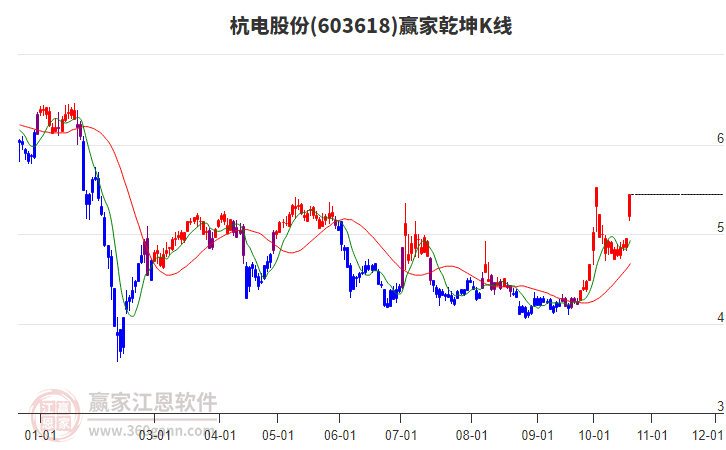 603618杭电股份赢家乾坤K线工具