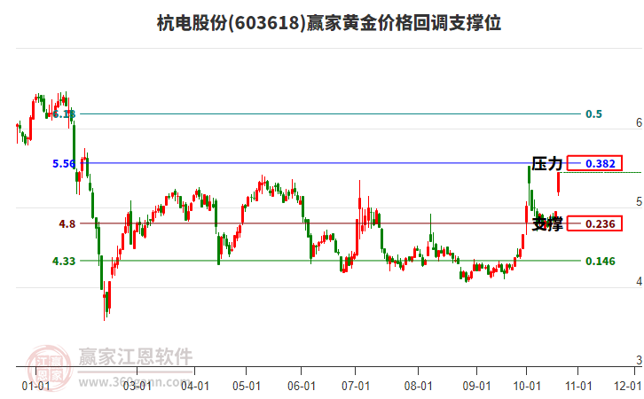 603618杭电股份黄金价格回调支撑位工具