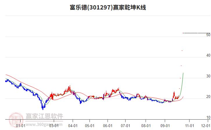 301297富乐德赢家乾坤K线工具