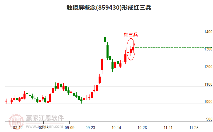 触摸屏概念形成触摸屏概念形成顶部红三兵形态