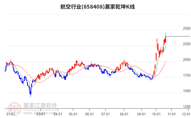 858408航空赢家乾坤K线工具