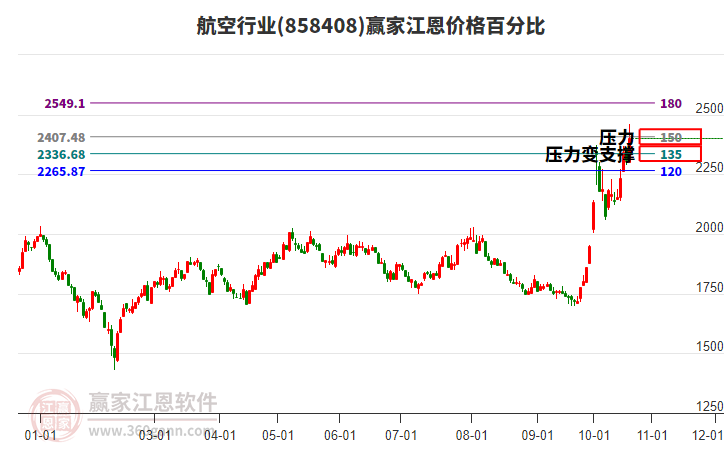 航空行业江恩价格百分比工具