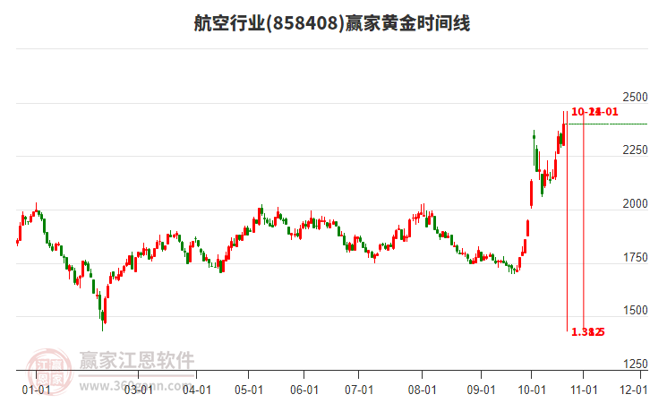 航空行业赢家黄金时间周期线工具