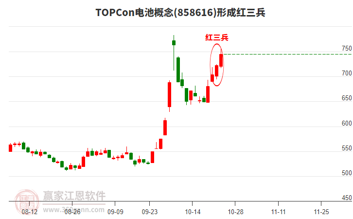 TOPCon电池形成顶部红三兵形态