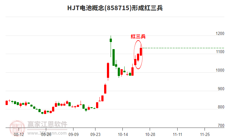 HJT电池形成顶部红三兵形态