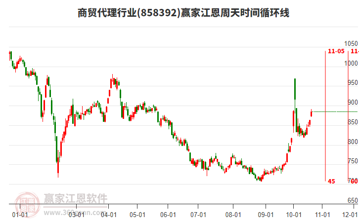 商贸代理行业江恩周天时间循环线工具