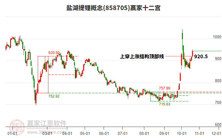 858705盐湖提锂赢家十二宫工具