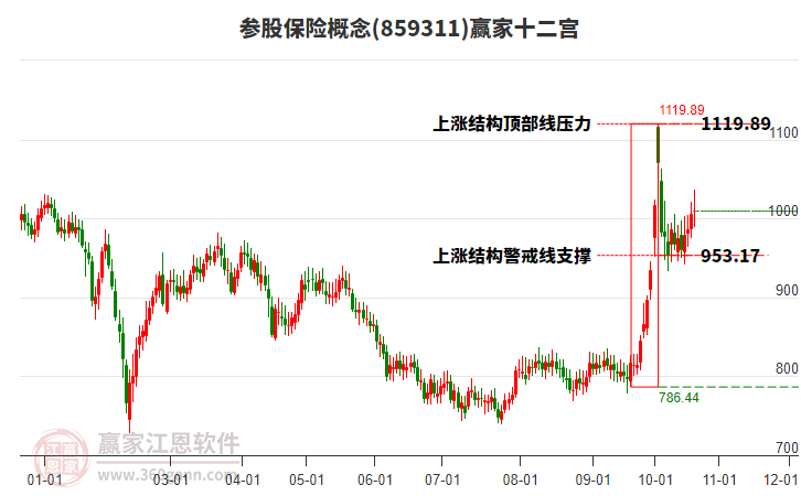 859311参股保险赢家十二宫工具