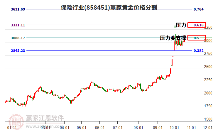 保险行业黄金价格分割工具