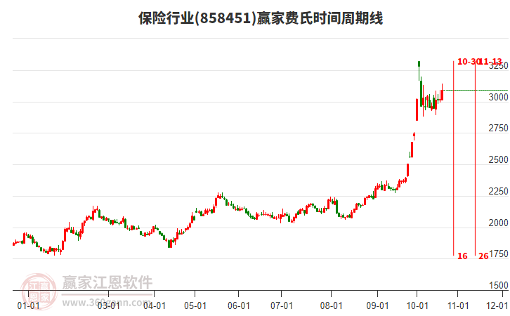 保险行业费氏时间周期线工具