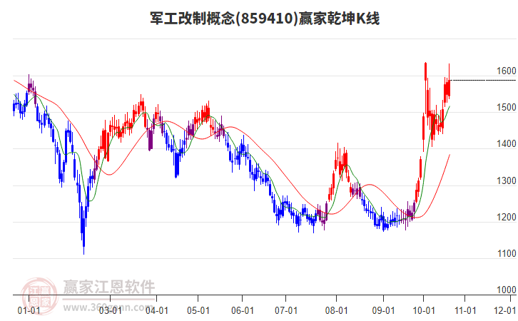 859410军工改制赢家乾坤K线工具