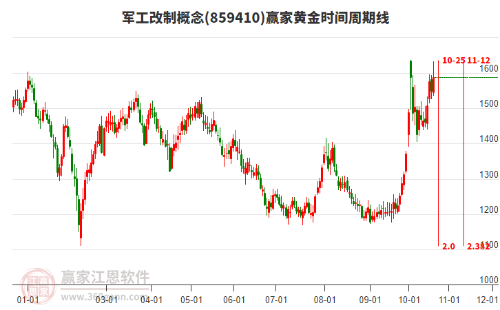 军工改制概念赢家黄金时间周期线工具