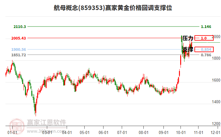 航母概念黄金价格回调支撑位工具