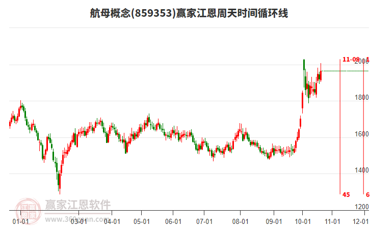 航母概念江恩周天时间循环线工具