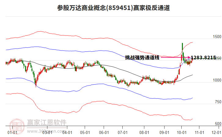 859451参股万达商业赢家极反通道工具