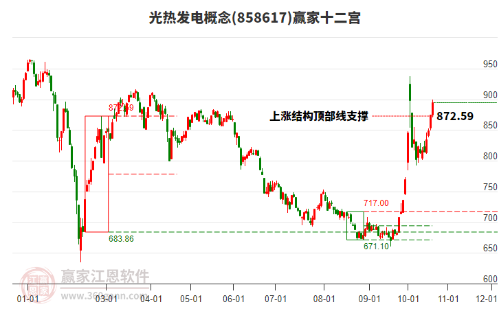 858617光热发电赢家十二宫工具