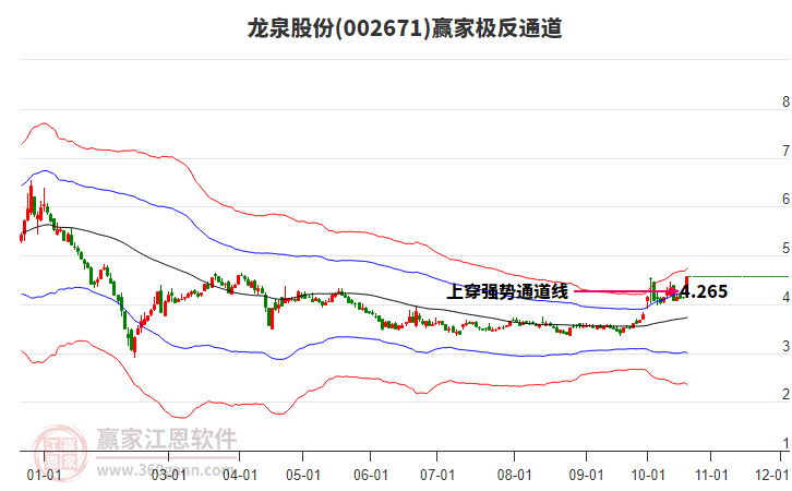 002671龙泉股份赢家极反通道工具