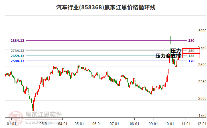 汽车行业江恩价格循环线工具